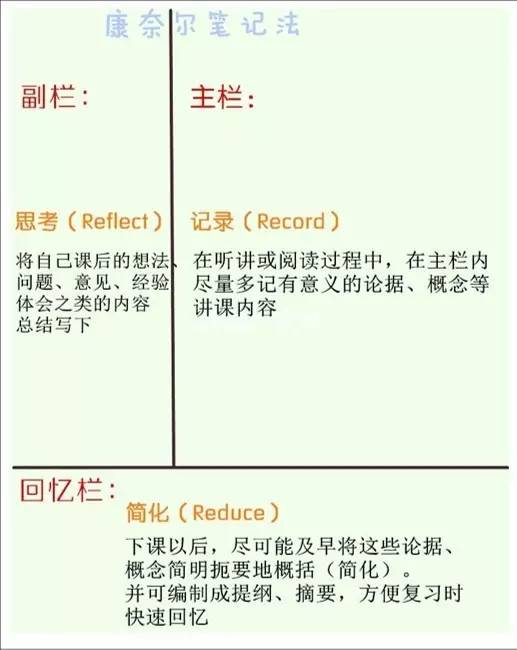 这是康奈尔笔记法的笔记模板,笔记分为三个区域,主栏是课堂笔记去