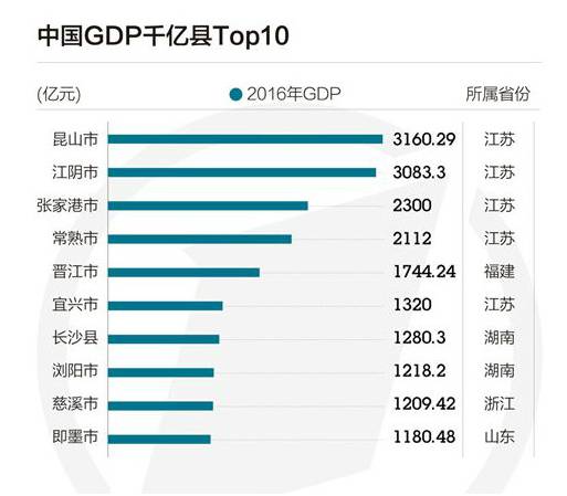 同和镇gdp_山东各市GDP排行榜,青岛第一,济南同烟台经济差距缩小