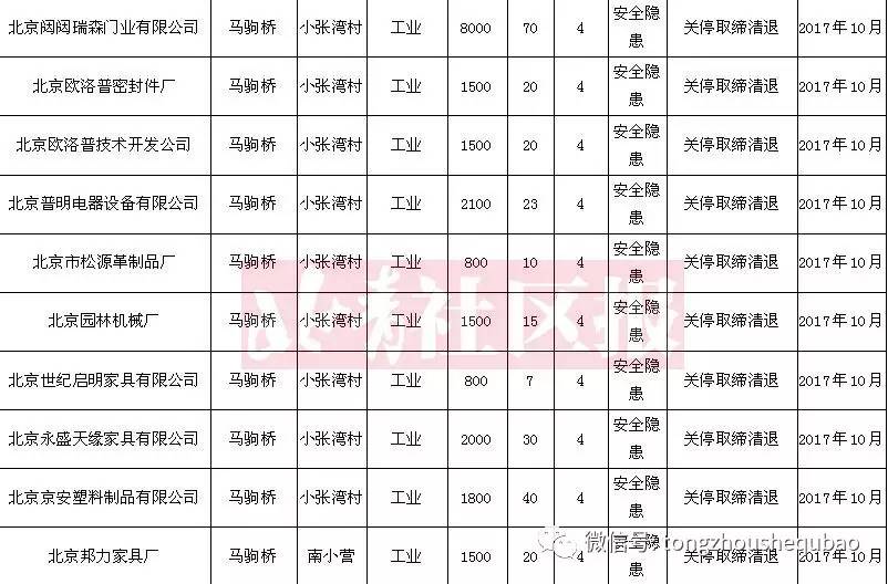 通州人口疏解最新消息_通州人口密度图(3)