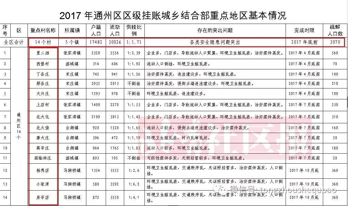 通州人口疏解最新消息_通州人口密度图(2)