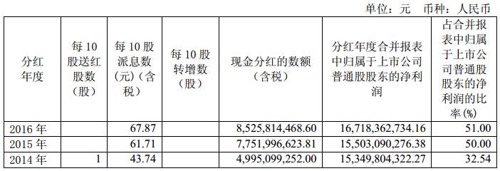 茅台每年分红情况_茅台股息分红_贵州茅台去年净利524.6亿 逾半分红