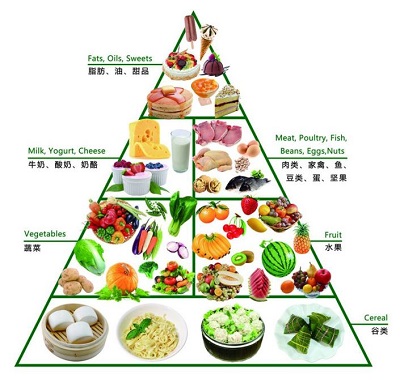 健康饮食金字塔：金字塔诠释日常饮食怎么吃更健康