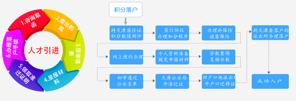 落户天津条件和一些常见问题你都知道吗?