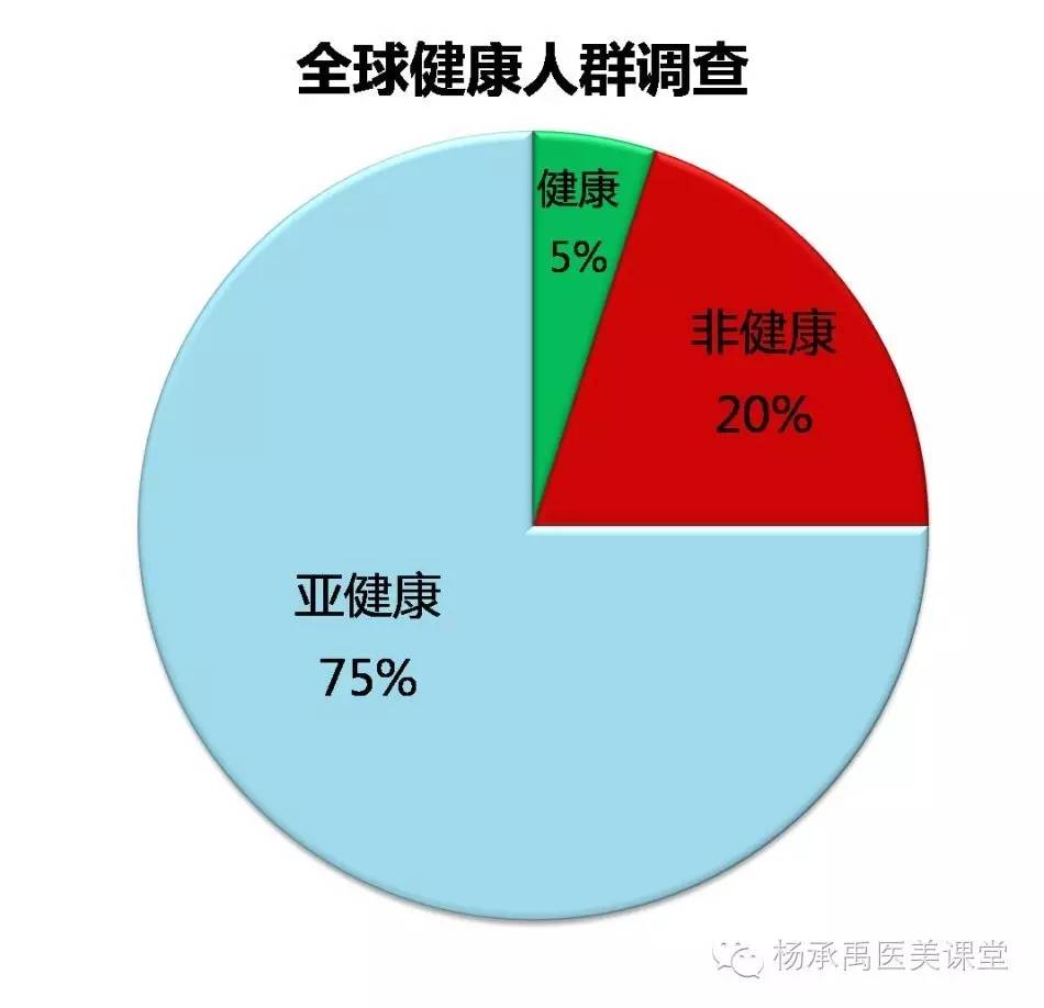 亚健康是介于健康与疾病之间一种状态,是健康状态向着疾病方向发展的