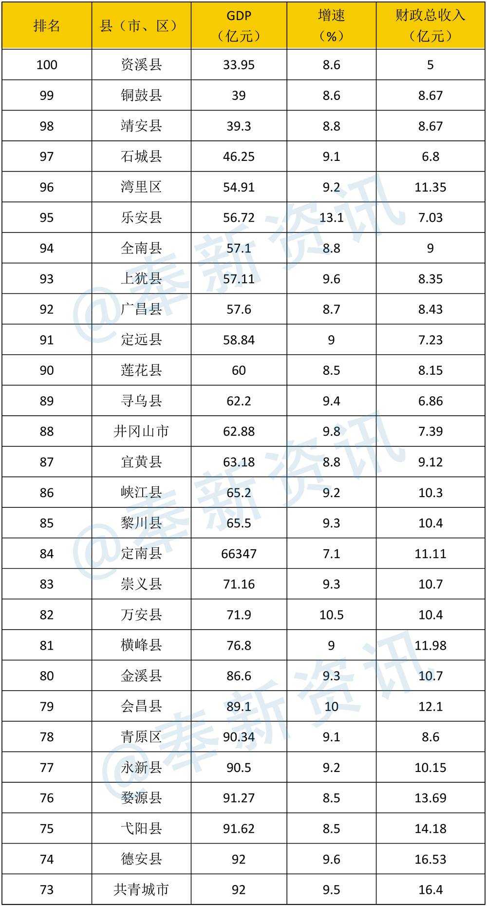 高安市gdp_高安市地图(2)