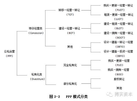 干货 | 发改委规范PPP项目操作流程-PPP运作