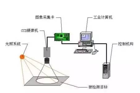 如何选择工业机器人的眼睛视觉系统?