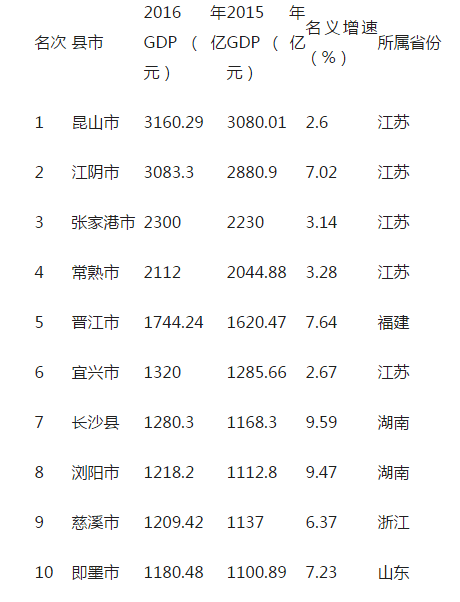 21年许昌各县gdp_2019年河南省158县市区GDP和21功能区GDP排行榜 最终版本(2)