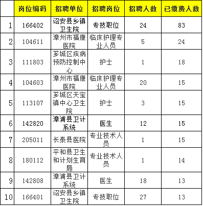 漳州人口数量_2019漳州公务员考试报名人数统计分析 截止3月14日09 00(3)