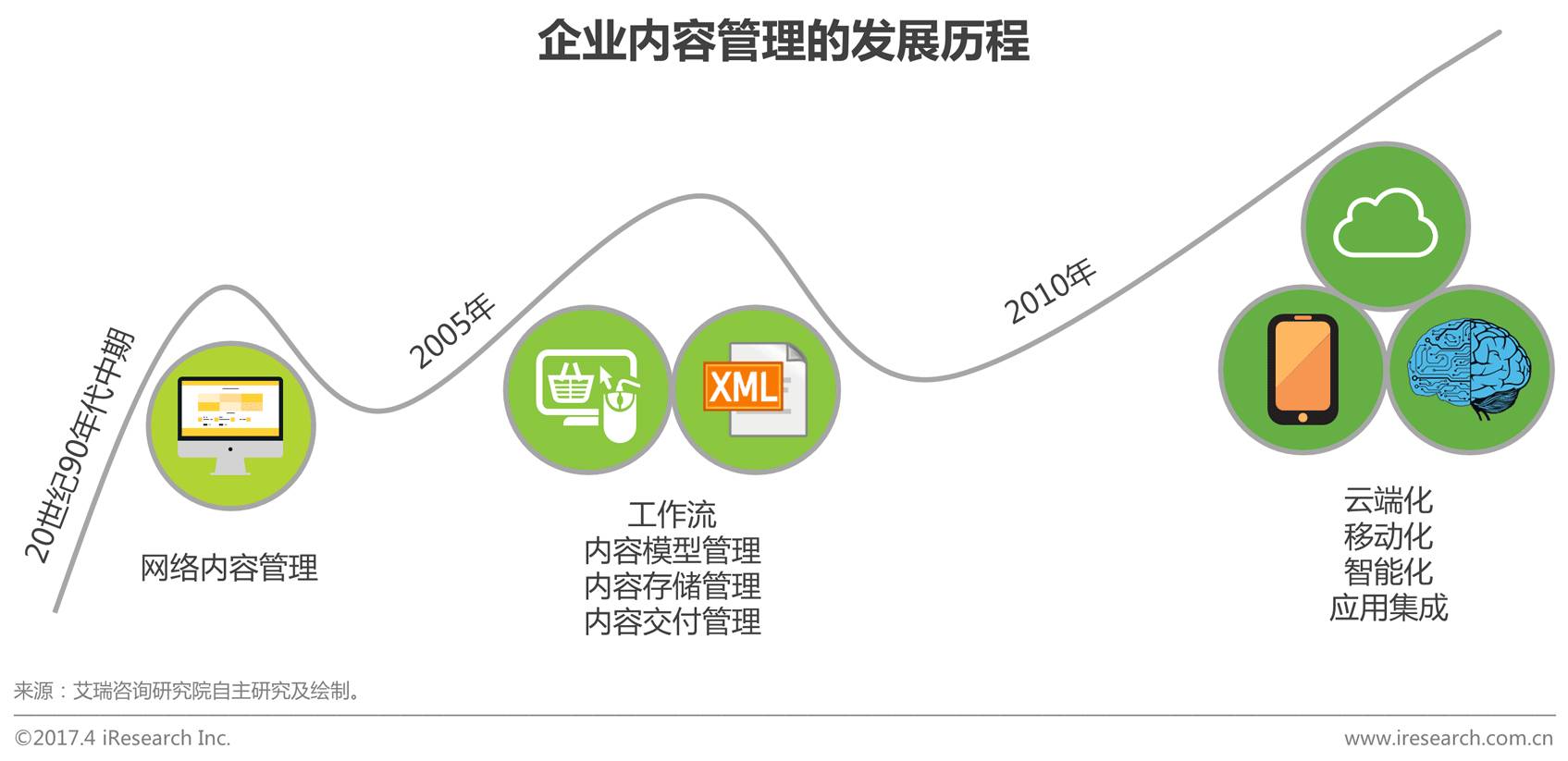 中国企业内容管理行业研究报告