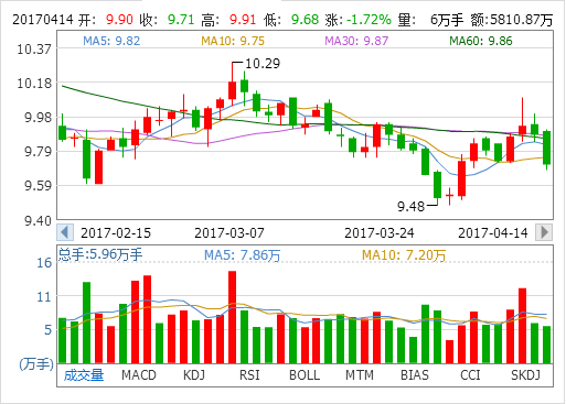 置信电气600517黑马被严重低估,短期股价继续