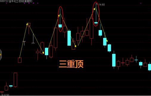 它与三重顶形态类似是最强烈的短线反转形态,必须及时做出卖出决定.