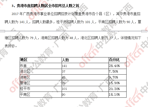 2017年广西贵港事业单位招聘考试招录职位分