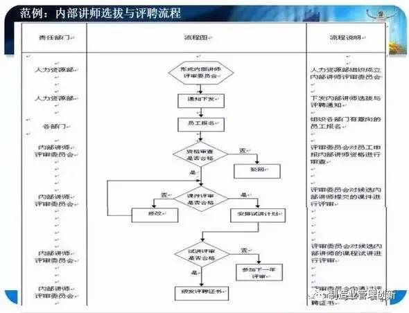 ?标准流程图制作规范,你学会了吗?