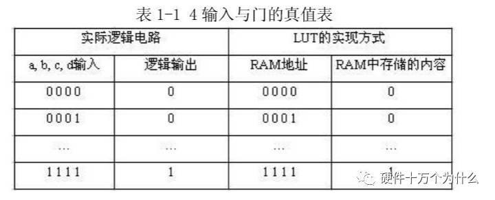 收藏 13条fpga基础知识 构建你的 逻辑观 上