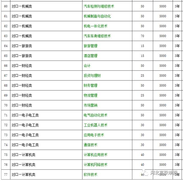 邢台职业技术学院2017年单招招生专业 高职单招