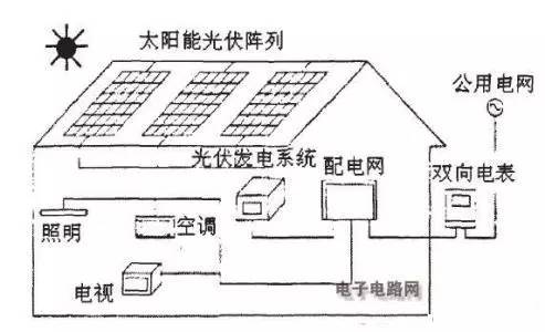 【科普】把这些弄懂,开发户用光伏发电项目就简单多了