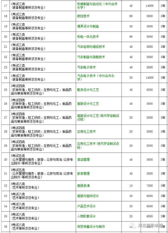 邢台职业技术学院2017年单招招生专业 高职单招