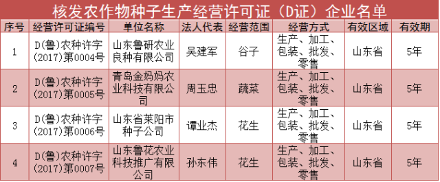 农作物种子生产许可证,经营许可证变更情况汇总表 山东省