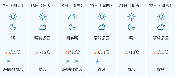 热热热！一秒入夏！昨天开封气温飙升到29℃！最担心的事还是来了…