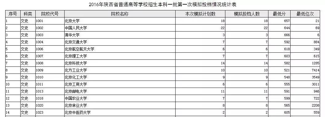 陕西省每年高考查分后公布的这两张表对填志愿很重要