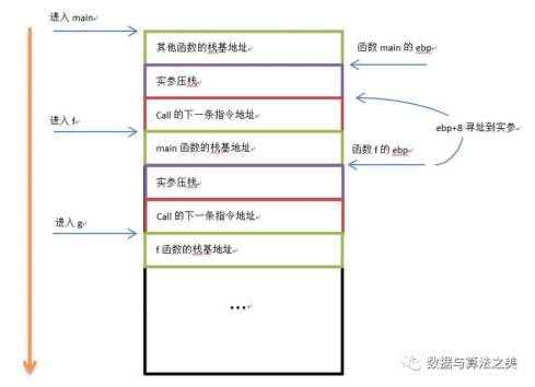 一段c语言和汇编的对应分析,揭示函数调用的本质