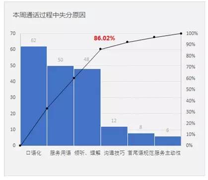 人口累积百分比是什么_百分比和什么图形