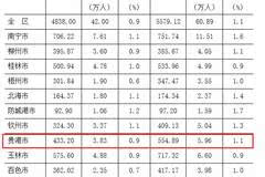 广西各市人口数据调查贵港排在前三,桂平人口数竟然占