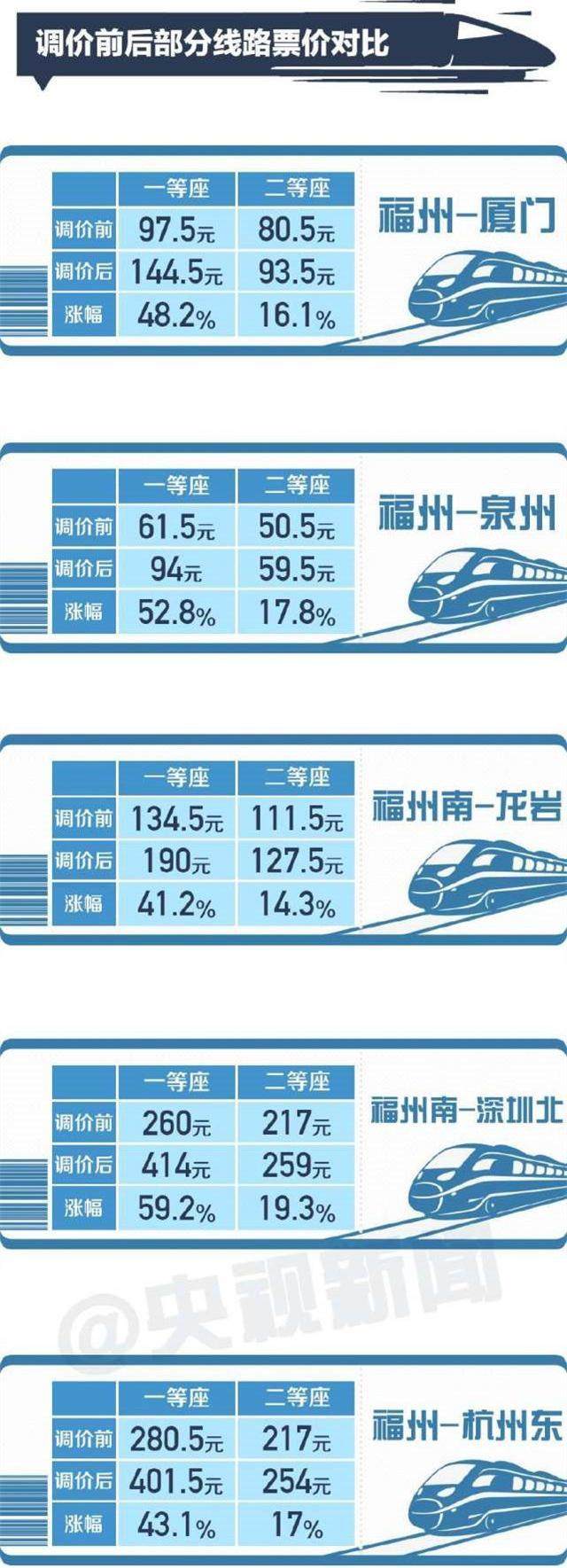 高铁即将跨省调价,有的线路涨近60%_第1页_南
