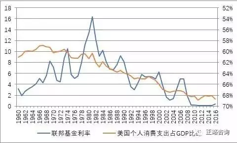 中国消费占gdp比重_取代中国制造 未来十年 中国消费 将达68万亿美元(2)