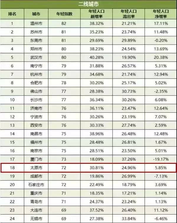 人口增长率排名_...6中国主要城市人口增长率排行 房产楼市(3)