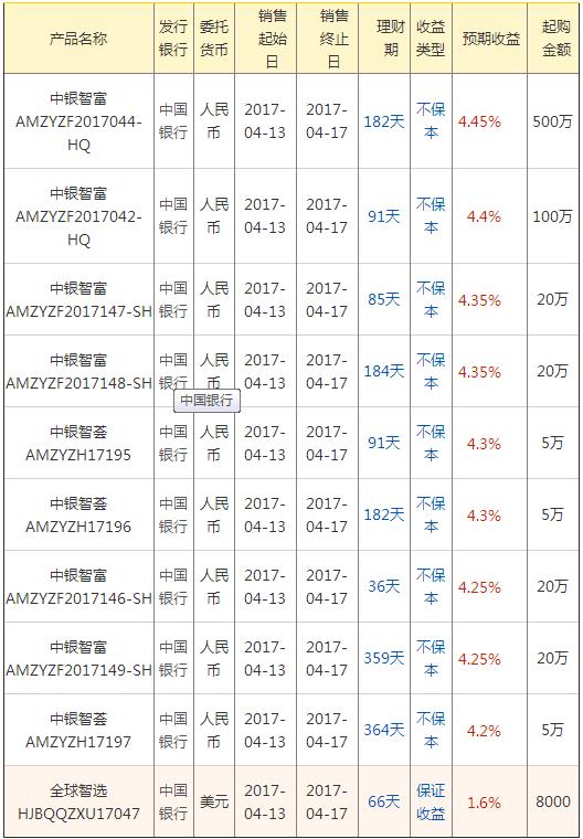 4月17日中国银行在售理财产品 普通人该如何选择?