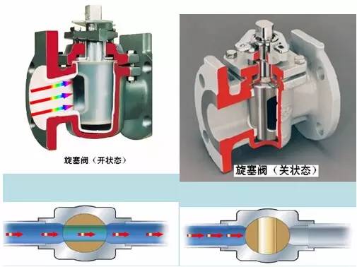 旋塞阀的原理_轨道式旋塞阀的工作原理与结构特点