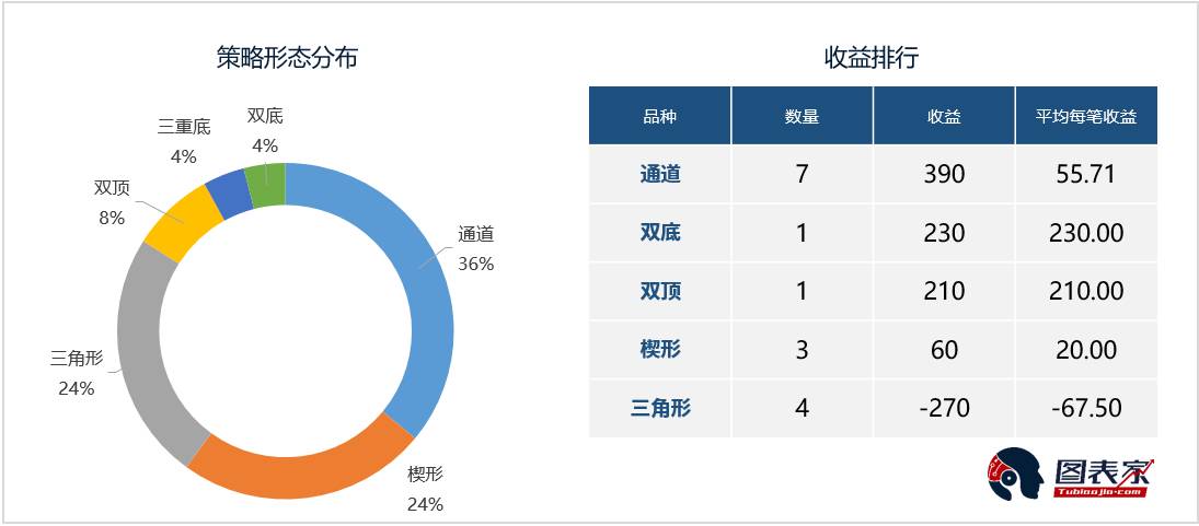 alphachartist「每周策略统计报告」