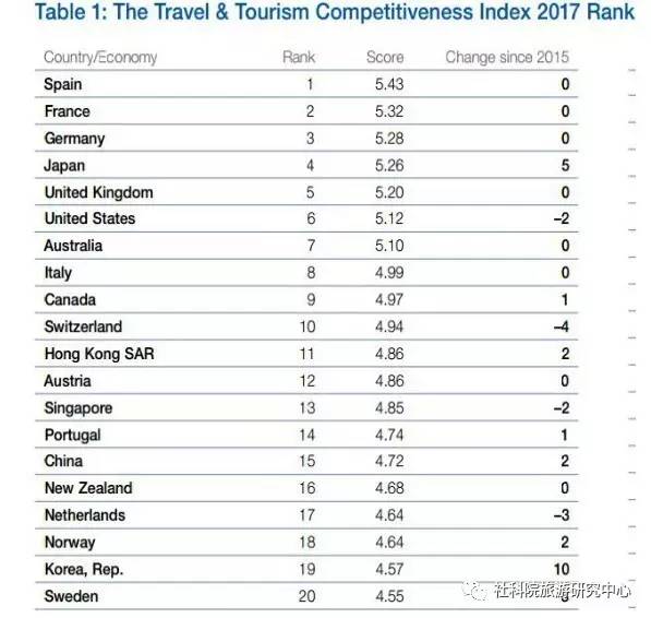 《2017年旅游业竞争力报告》概览