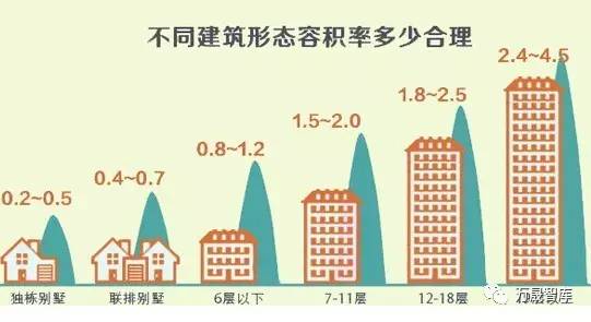 下图是耳熟能详的容积率&产品对应表,联排别墅的规划容积率约为0