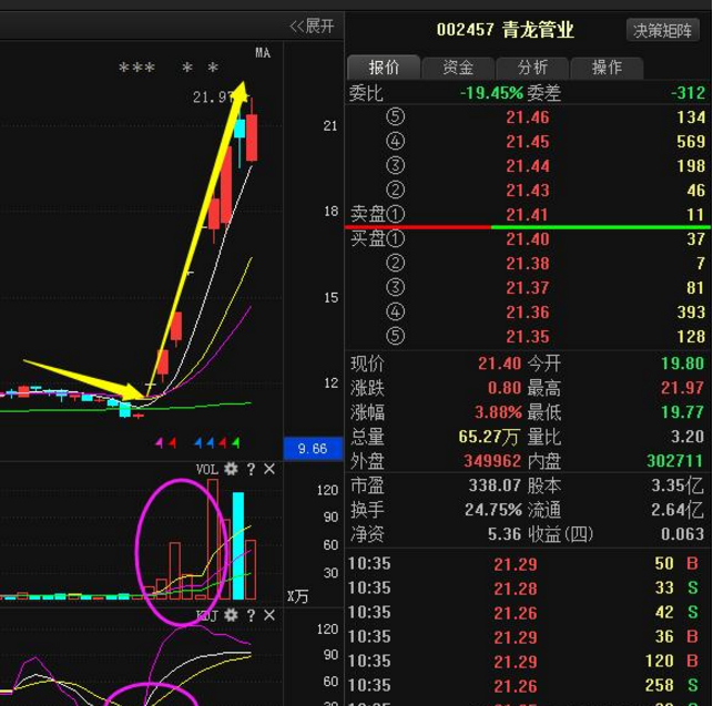 该妖股暴涨拉升模式,国改引路暴涨成妖入龙虎榜!