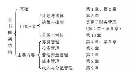 中级财务管理 第六章 营运资金