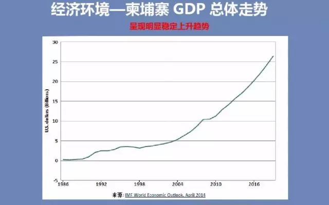 柬埔寨工业占gdp_柬埔寨是个好地方 开发柬埔寨市场你要的都在这了(2)