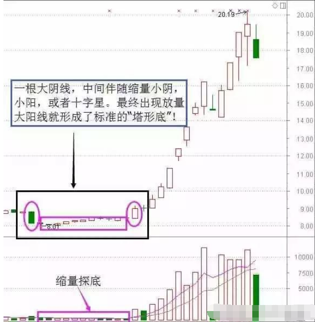 炒股高手从不被套牢的底部买入法,值得你学习