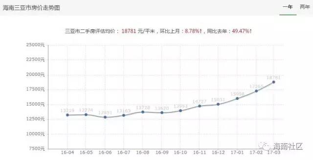 2017海口三亚最新最全房价出炉!快来看看你家的房子是