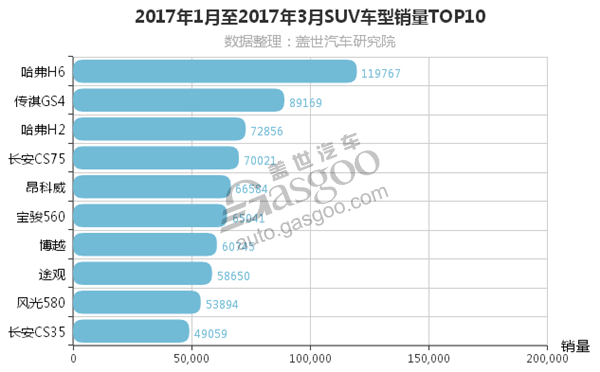 2017第一季度SUV销量排行榜前十