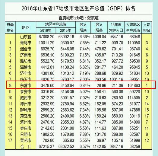 1983年中国主要城市GDP_中国城市gdp排名2020(3)