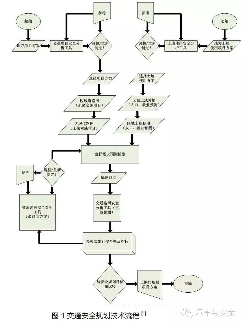 美国城市交通安全规划分析方法简介