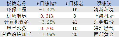 5,近5日概念资金流向 近5个交易日,概念资金净流入综合排名如下 黄金