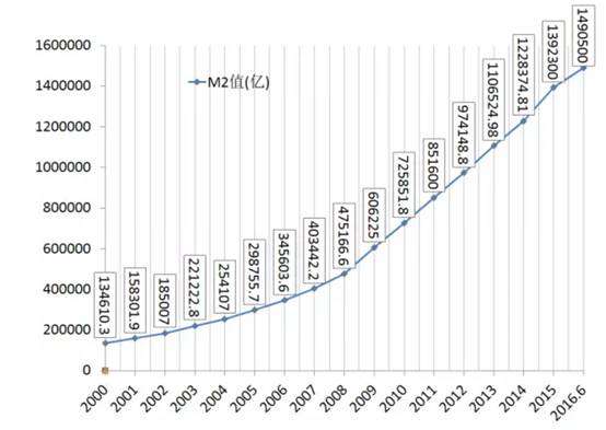 m2为什么可以大于gdp_近10年房价涨幅没有超过GDP和M2,买房为啥保值