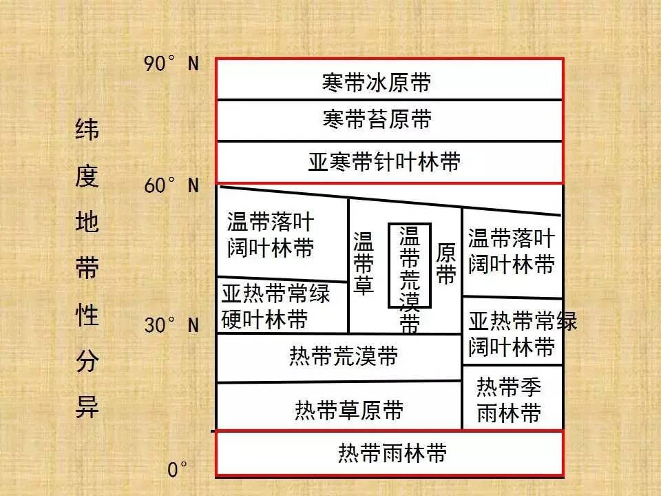 【课件】水平地域分异规律