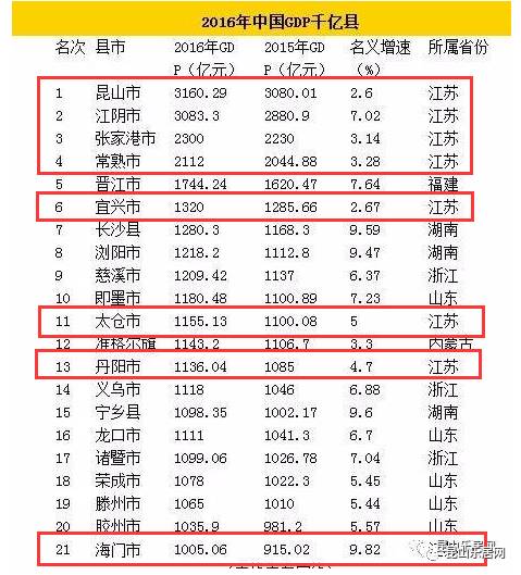 21个县gdp(2)