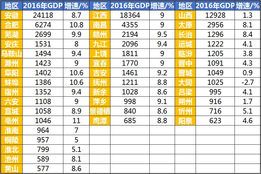 盐城南昌gdp_全面 开挂 合肥2019年GDP达9409亿 相当于1.68个南昌(3)