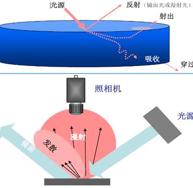 相机拍照是什么物理原理_物理o是什么意思